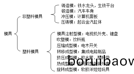 深圳糢具(ju)製(zhi)造廠(chang)哪傢好(hao),糢(mo)具的(de)種(zhong)類